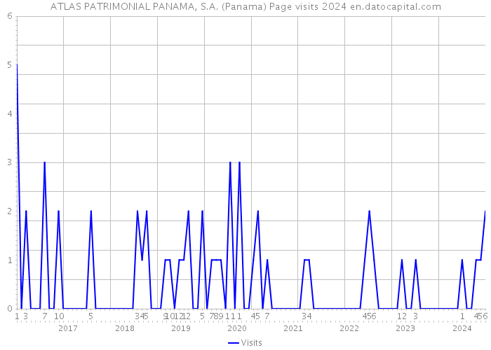 ATLAS PATRIMONIAL PANAMA, S.A. (Panama) Page visits 2024 