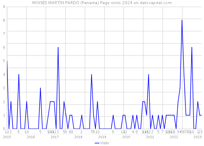 MOISES MARTIN PARDO (Panama) Page visits 2024 