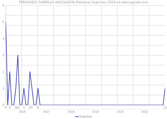 FERNANDO CARRILLO ASOCIADOS (Panama) Searches 2024 
