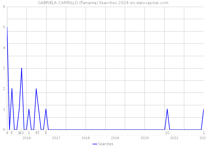 GABRIELA CARRILLO (Panama) Searches 2024 