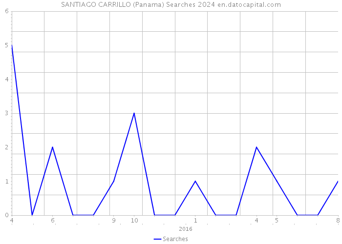 SANTIAGO CARRILLO (Panama) Searches 2024 