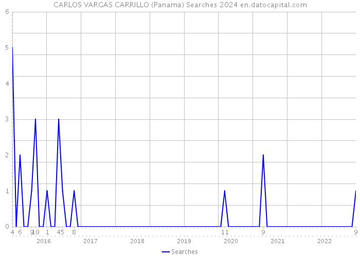 CARLOS VARGAS CARRILLO (Panama) Searches 2024 