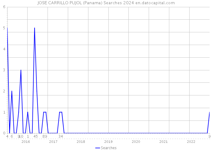 JOSE CARRILLO PUJOL (Panama) Searches 2024 