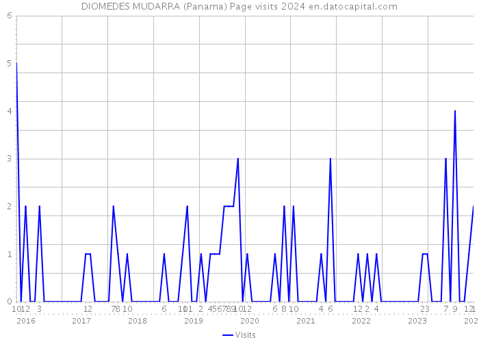 DIOMEDES MUDARRA (Panama) Page visits 2024 