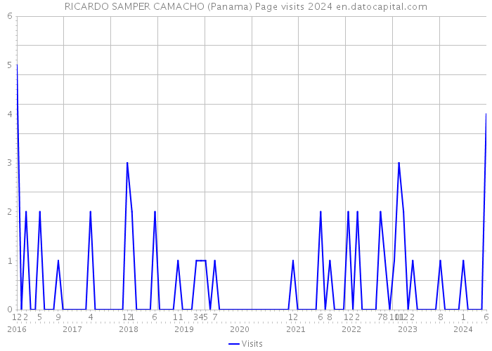 RICARDO SAMPER CAMACHO (Panama) Page visits 2024 