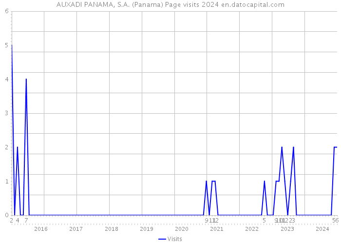 AUXADI PANAMA, S.A. (Panama) Page visits 2024 