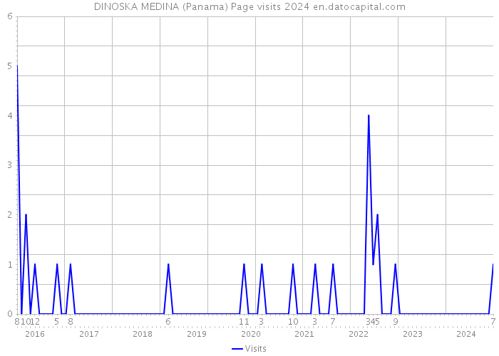 DINOSKA MEDINA (Panama) Page visits 2024 