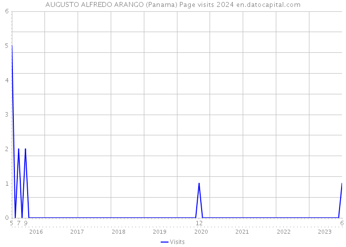 AUGUSTO ALFREDO ARANGO (Panama) Page visits 2024 