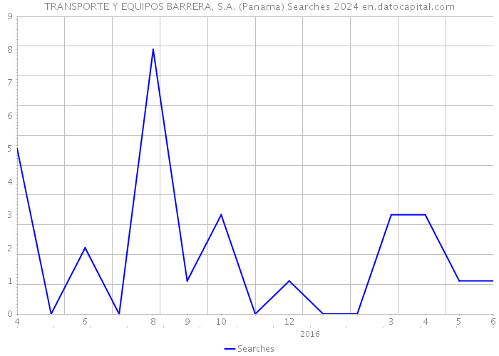 TRANSPORTE Y EQUIPOS BARRERA, S.A. (Panama) Searches 2024 