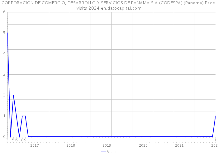 CORPORACION DE COMERCIO, DESARROLLO Y SERVICIOS DE PANAMA S.A (CODESPA) (Panama) Page visits 2024 