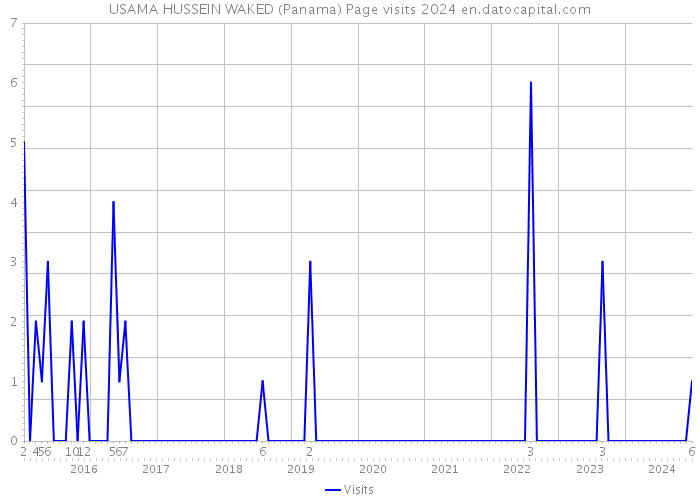 USAMA HUSSEIN WAKED (Panama) Page visits 2024 