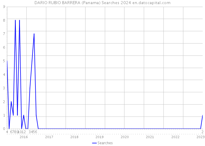 DARIO RUBIO BARRERA (Panama) Searches 2024 