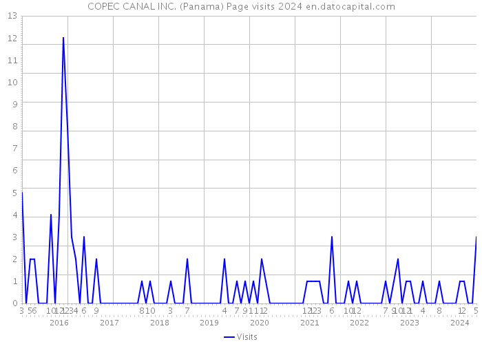 COPEC CANAL INC. (Panama) Page visits 2024 