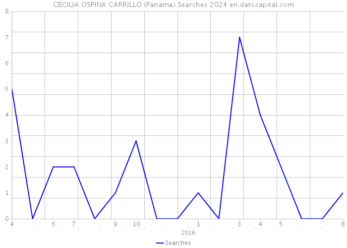 CECILIA OSPINA CARRILLO (Panama) Searches 2024 