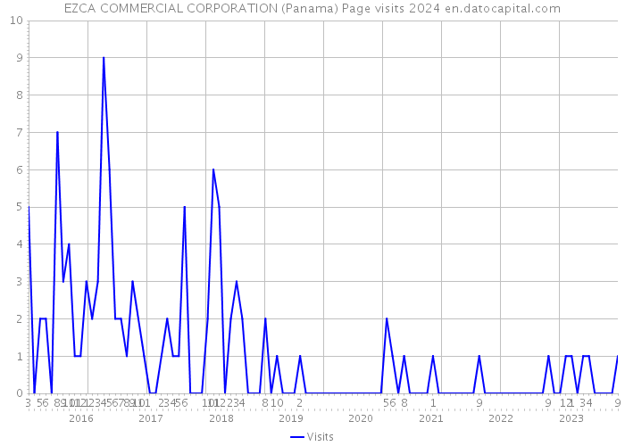 EZCA COMMERCIAL CORPORATION (Panama) Page visits 2024 