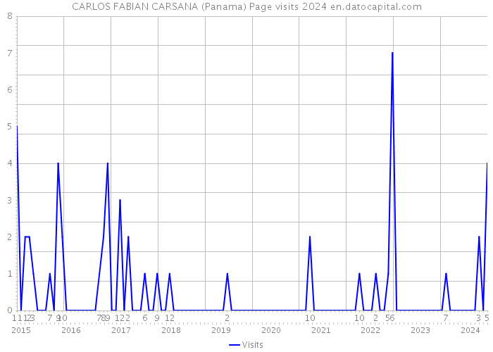 CARLOS FABIAN CARSANA (Panama) Page visits 2024 