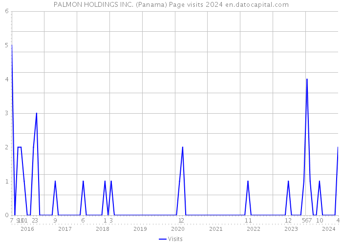 PALMON HOLDINGS INC. (Panama) Page visits 2024 