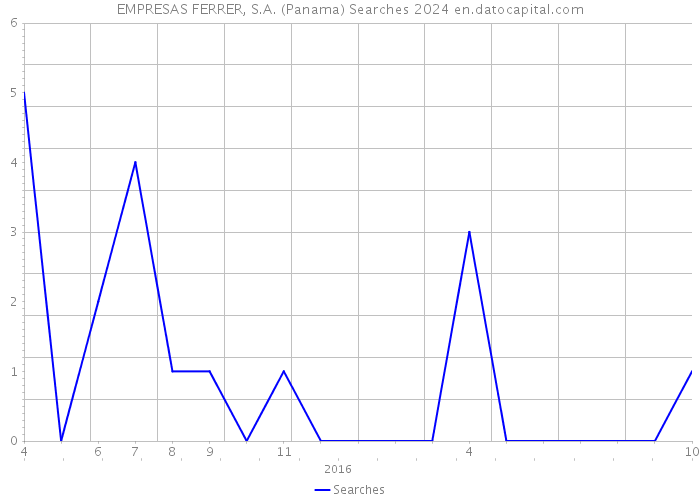 EMPRESAS FERRER, S.A. (Panama) Searches 2024 