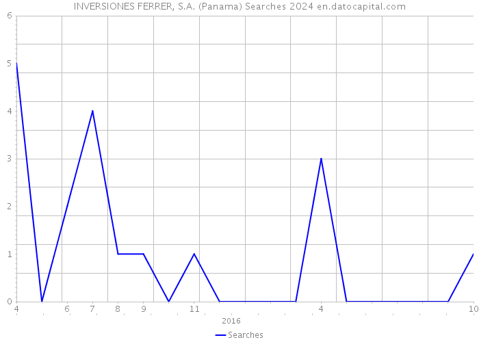 INVERSIONES FERRER, S.A. (Panama) Searches 2024 