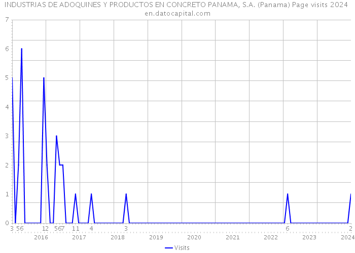 INDUSTRIAS DE ADOQUINES Y PRODUCTOS EN CONCRETO PANAMA, S.A. (Panama) Page visits 2024 