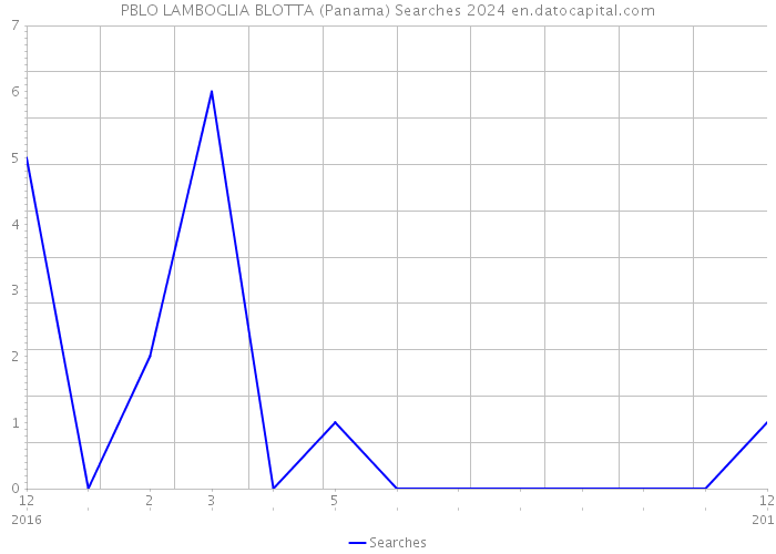 PBLO LAMBOGLIA BLOTTA (Panama) Searches 2024 