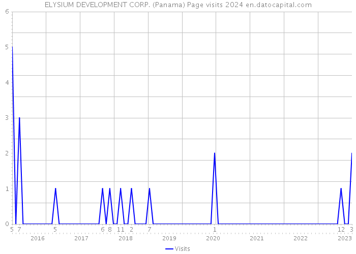 ELYSIUM DEVELOPMENT CORP. (Panama) Page visits 2024 