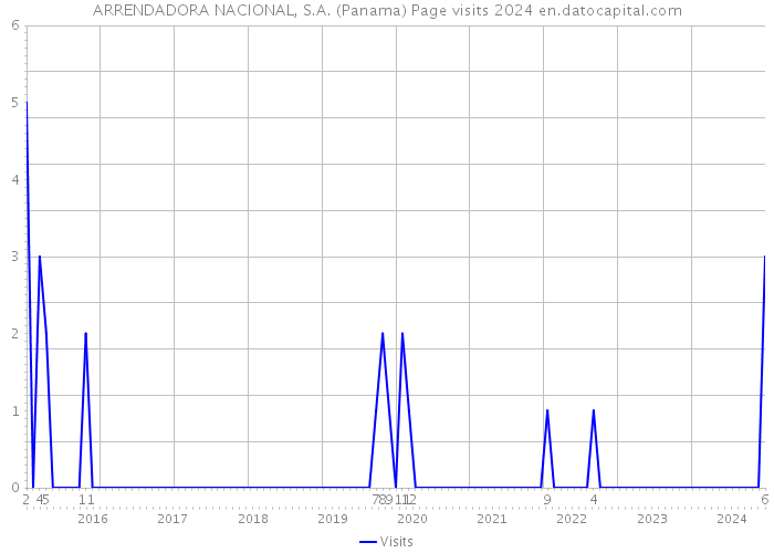 ARRENDADORA NACIONAL, S.A. (Panama) Page visits 2024 