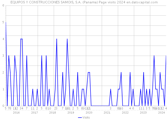 EQUIPOS Y CONSTRUCCIONES SAMOIS, S.A. (Panama) Page visits 2024 