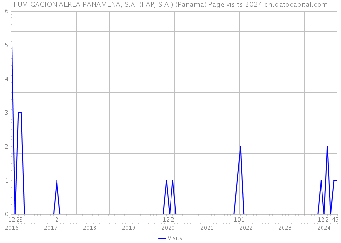 FUMIGACION AEREA PANAMENA, S.A. (FAP, S.A.) (Panama) Page visits 2024 