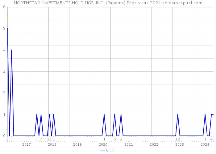 NORTHSTAR INVESTMENTS HOLDINGS, INC. (Panama) Page visits 2024 