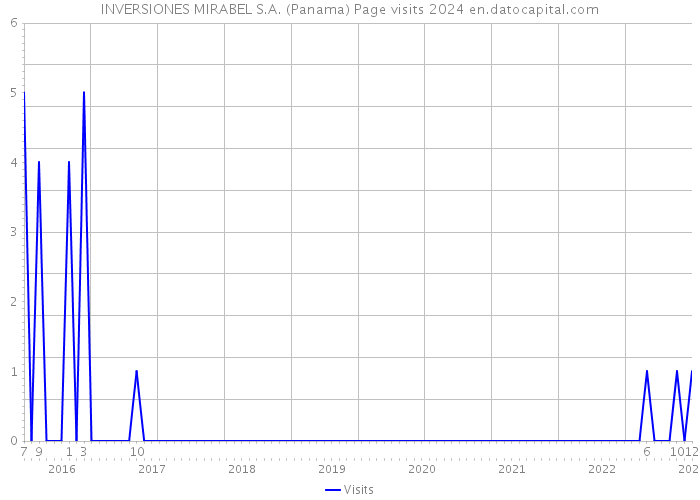 INVERSIONES MIRABEL S.A. (Panama) Page visits 2024 