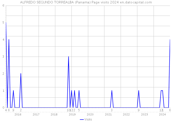 ALFREDO SEGUNDO TORREALBA (Panama) Page visits 2024 
