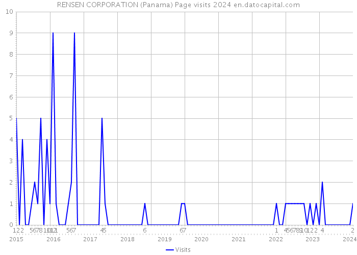 RENSEN CORPORATION (Panama) Page visits 2024 