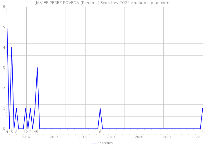JAVIER PEREZ POVEDA (Panama) Searches 2024 