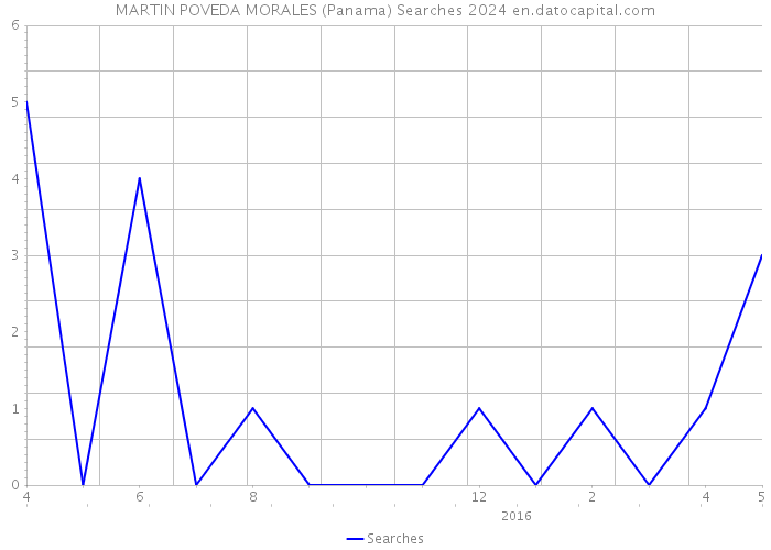MARTIN POVEDA MORALES (Panama) Searches 2024 
