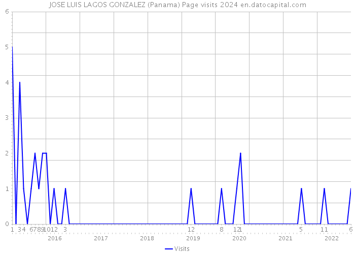 JOSE LUIS LAGOS GONZALEZ (Panama) Page visits 2024 