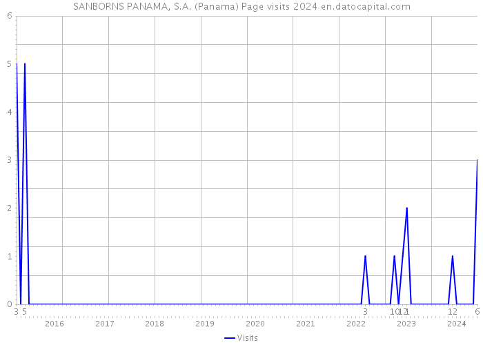 SANBORNS PANAMA, S.A. (Panama) Page visits 2024 
