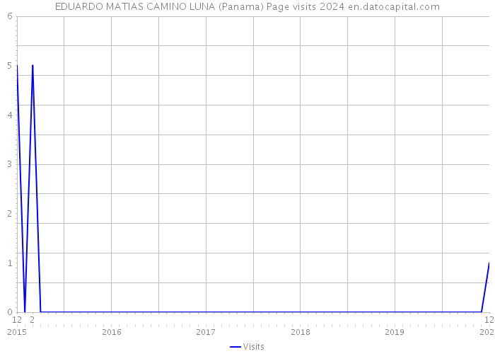 EDUARDO MATIAS CAMINO LUNA (Panama) Page visits 2024 