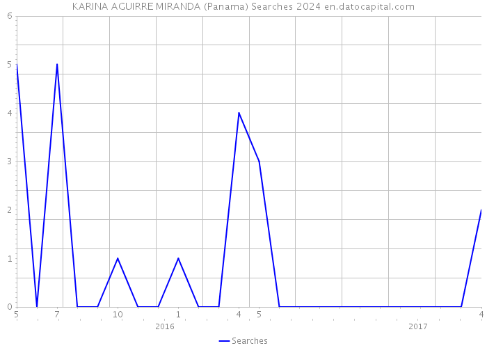 KARINA AGUIRRE MIRANDA (Panama) Searches 2024 