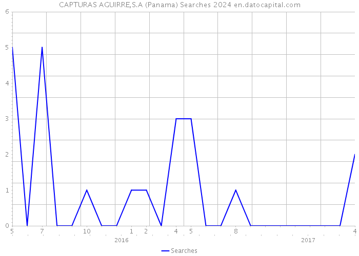 CAPTURAS AGUIRRE,S.A (Panama) Searches 2024 