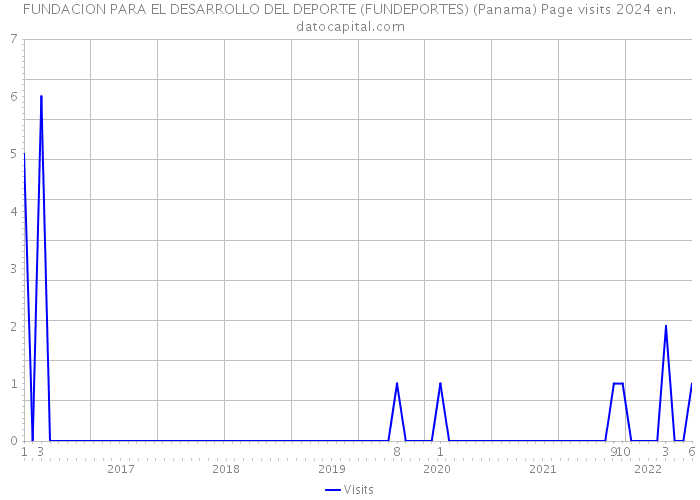 FUNDACION PARA EL DESARROLLO DEL DEPORTE (FUNDEPORTES) (Panama) Page visits 2024 