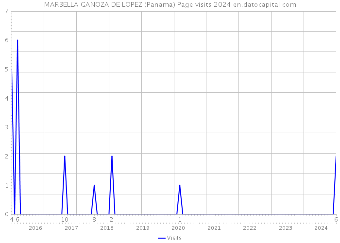 MARBELLA GANOZA DE LOPEZ (Panama) Page visits 2024 