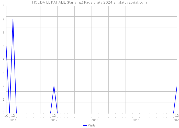 HOUDA EL KAHALIL (Panama) Page visits 2024 