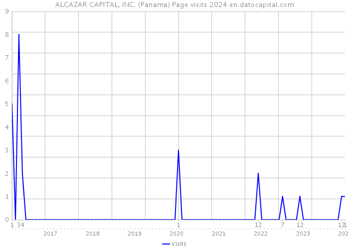 ALCAZAR CAPITAL, INC. (Panama) Page visits 2024 