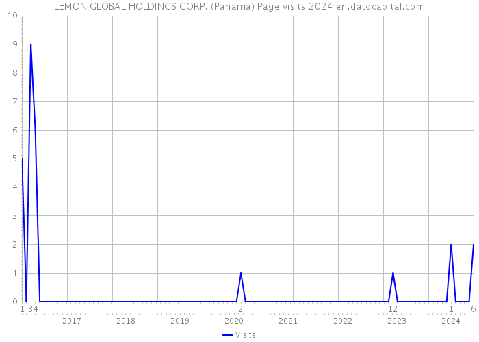 LEMON GLOBAL HOLDINGS CORP. (Panama) Page visits 2024 