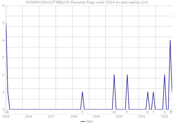 ROSARIO MAGOT BIELICH (Panama) Page visits 2024 