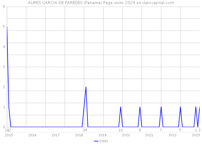 AURES GARCIA DE PAREDES (Panama) Page visits 2024 
