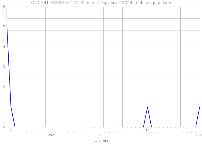OLD MILL CORPORATION (Panama) Page visits 2024 