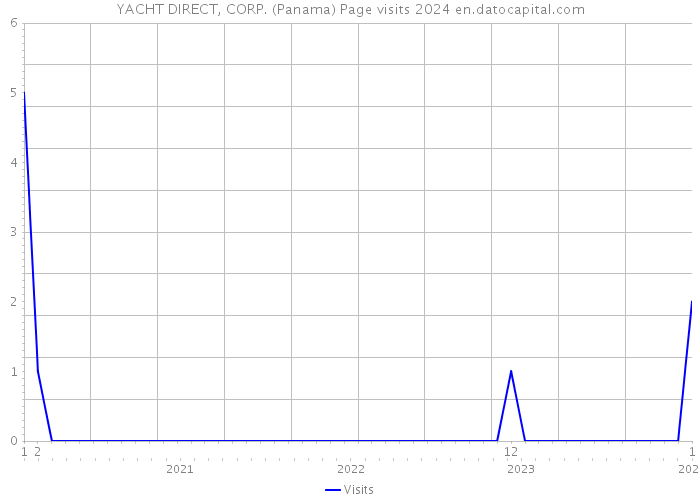 YACHT DIRECT, CORP. (Panama) Page visits 2024 