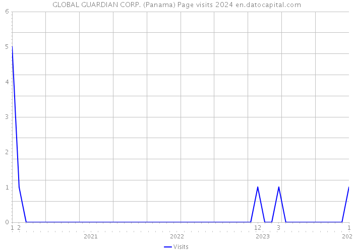 GLOBAL GUARDIAN CORP. (Panama) Page visits 2024 